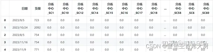 2024 MathorCup C 题 物流网络分拣中心货量预测及人员排班,第2张