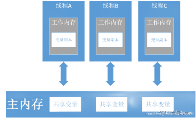 Java面试八股文(JVM篇)(❤❤),在这里插入图片描述,第2张