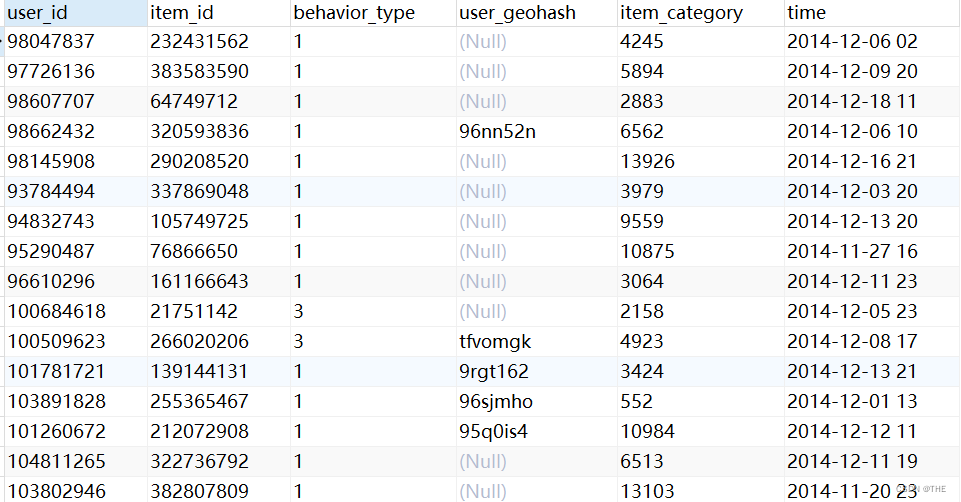 淘宝电商用户行为数据分析及可视化-基于MySQLTableau,第3张