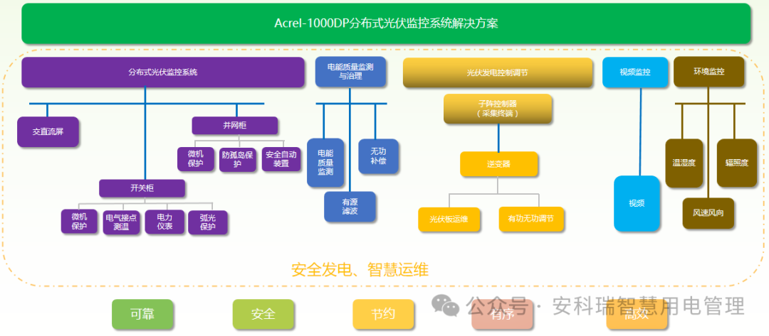 分布式光伏电力监控系统解决方案,图片,第7张