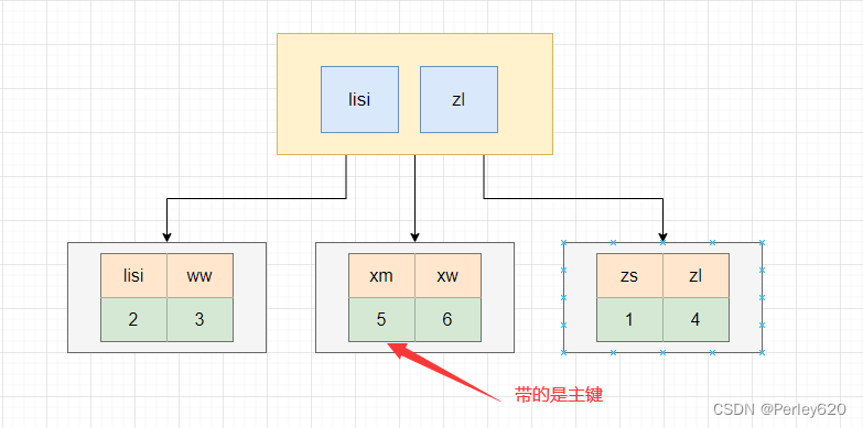 MySQL的索引——索引的介绍及其数据结构B+树 & 索引的类型 & 索引的使用及其失效场景 & 相关名词解释,在这里插入图片描述,第14张