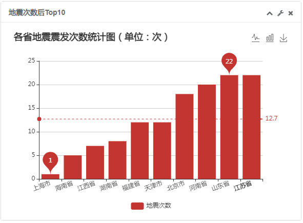 基于SpringBoot和Echarts的全国地震可视化分析实战,第7张