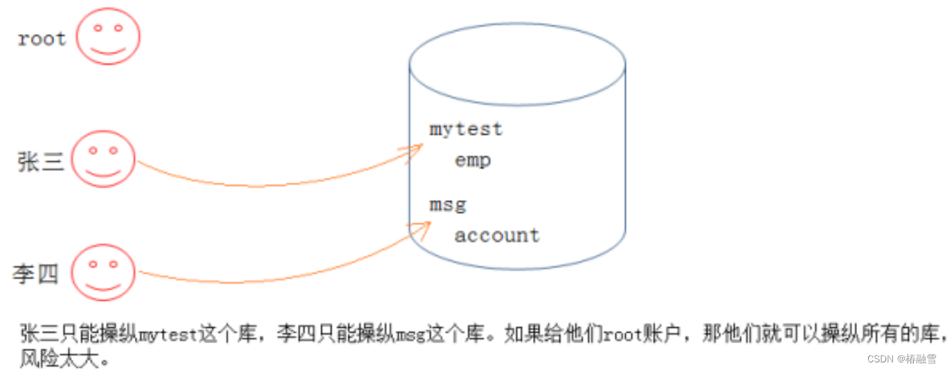 【MySQL】MySQL用户管理,在这里插入图片描述,第1张