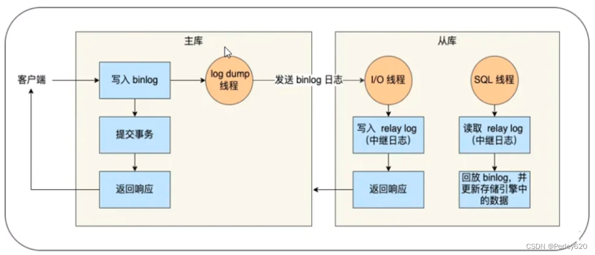 MySQL进阶（日志）——MySQL的日志 & bin log (归档日志) & 事务日志redo log(重做日志) & undo log(回滚日志),在这里插入图片描述,第15张