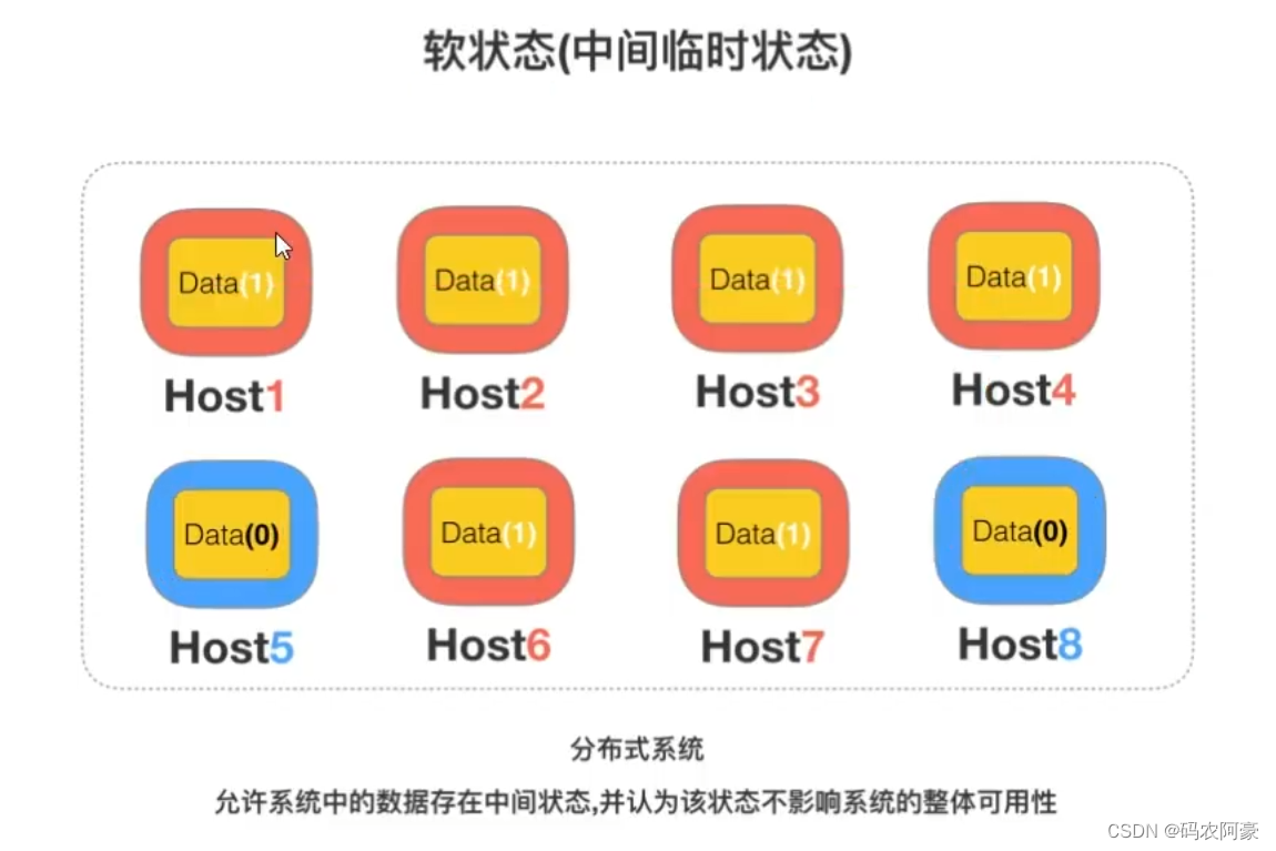 分布式系统面试全集通第一篇（dubbo+redis+zookeeper----分布式+CAP+BASE+分布式事务+分布式锁）,在这里插入图片描述,第9张