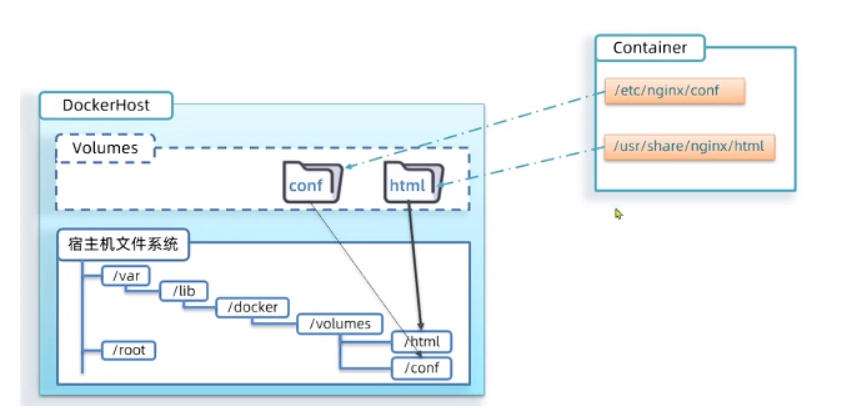 【中间件】docker数据卷,第3张