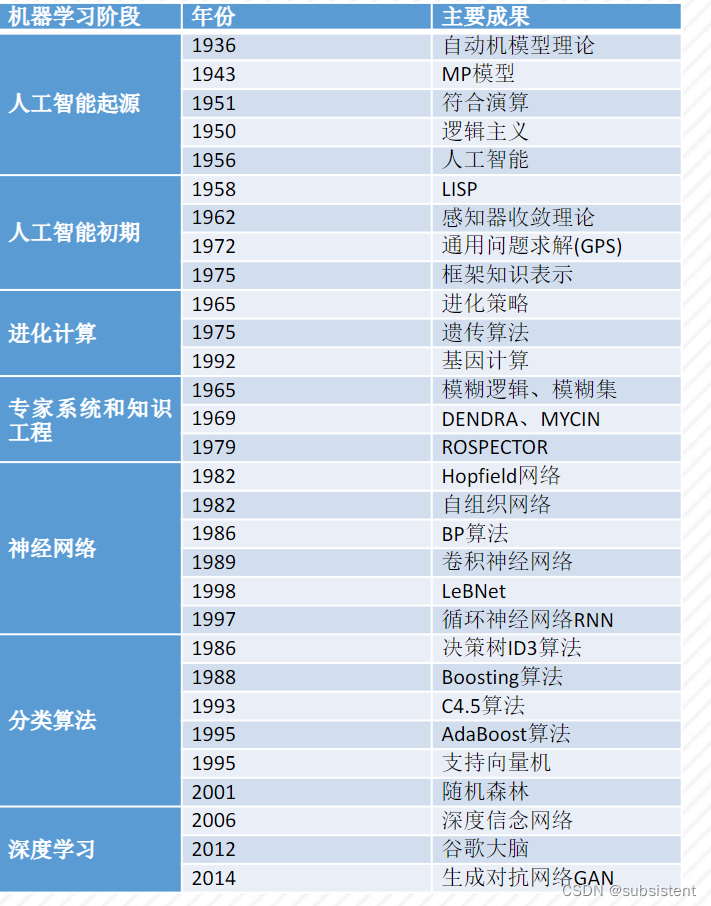 机器学习入门基础（万字总结）（建议收藏！！！）,第1张