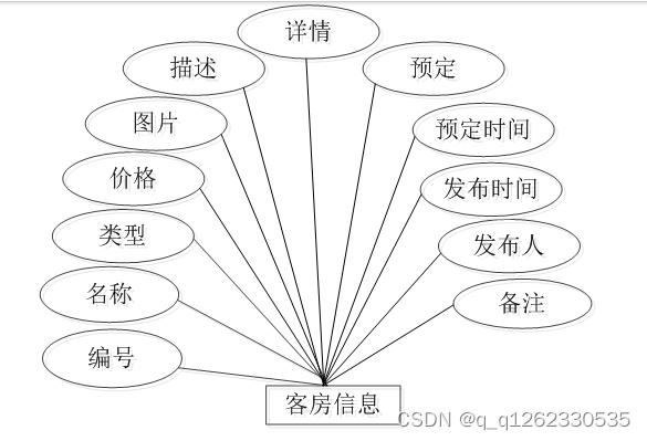 基于springboot的酒店管理系统论文,在这里插入图片描述,第8张