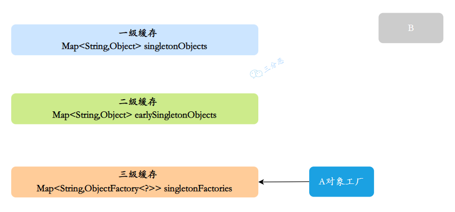 【Spring】Spring的循环依赖以及解决方案,1,第7张