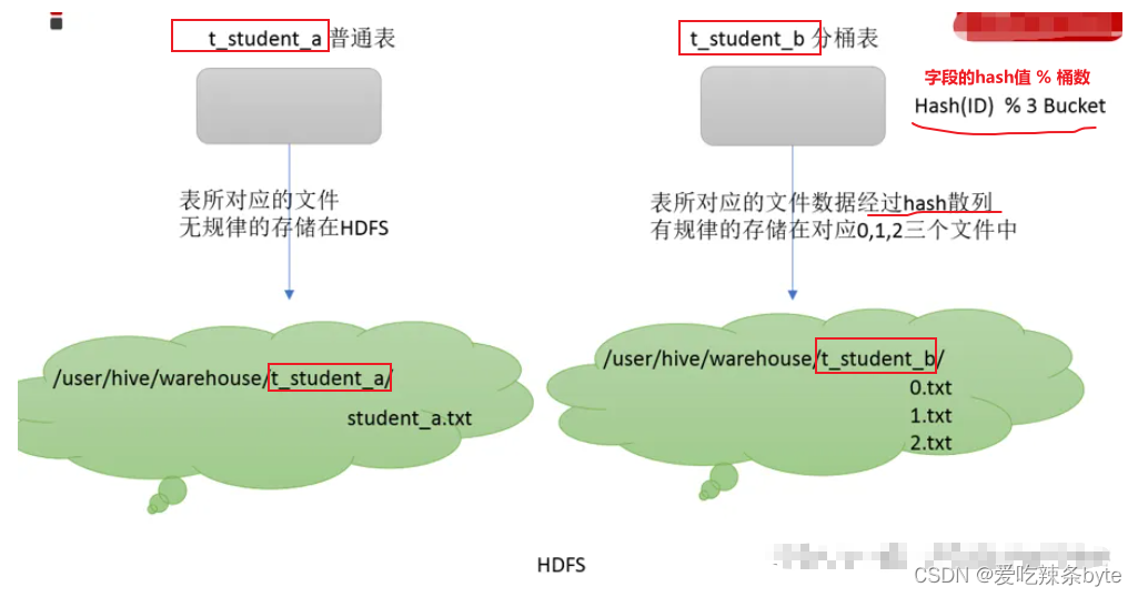 (03)Hive的相关概念——分区表、分桶表,第7张