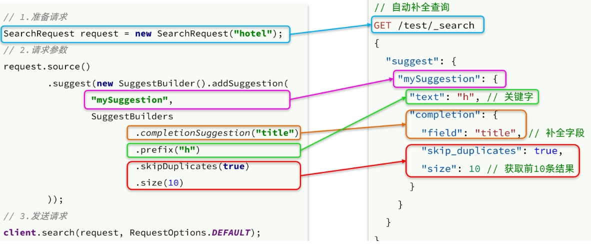 Spring Boot 整合分布式搜索引擎 Elastic Search 实现 自动补全功能,在这里插入图片描述,第7张