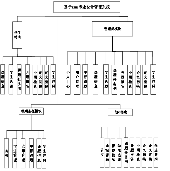 （附源码）基于ssm框架的毕业设计管理系统 毕业设计211633,第10张