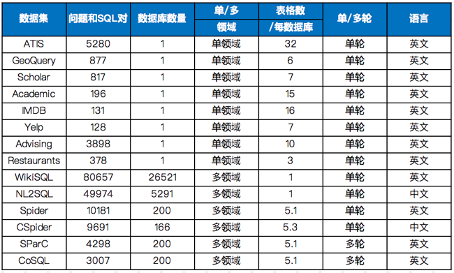 NL2SQL基础系列(1)：业界顶尖排行榜、权威测评数据集及LLM大模型（Spider vs BIRD）全面对比优劣分析[Text2SQL、Text2DSL],第5张