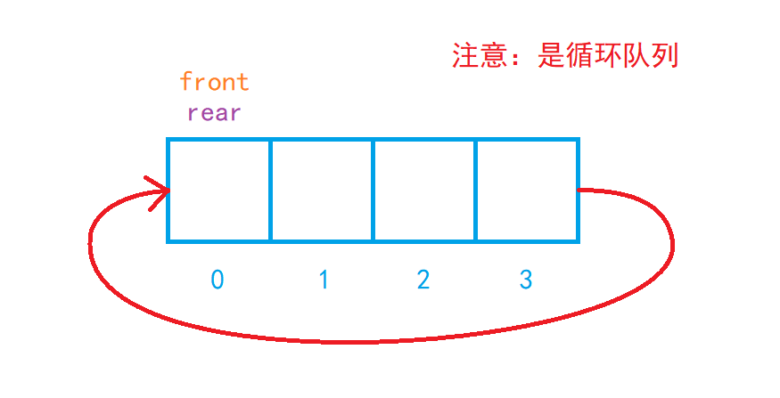 【数据结构】如何设计循环队列？图文解析（LeetCode）,第2张