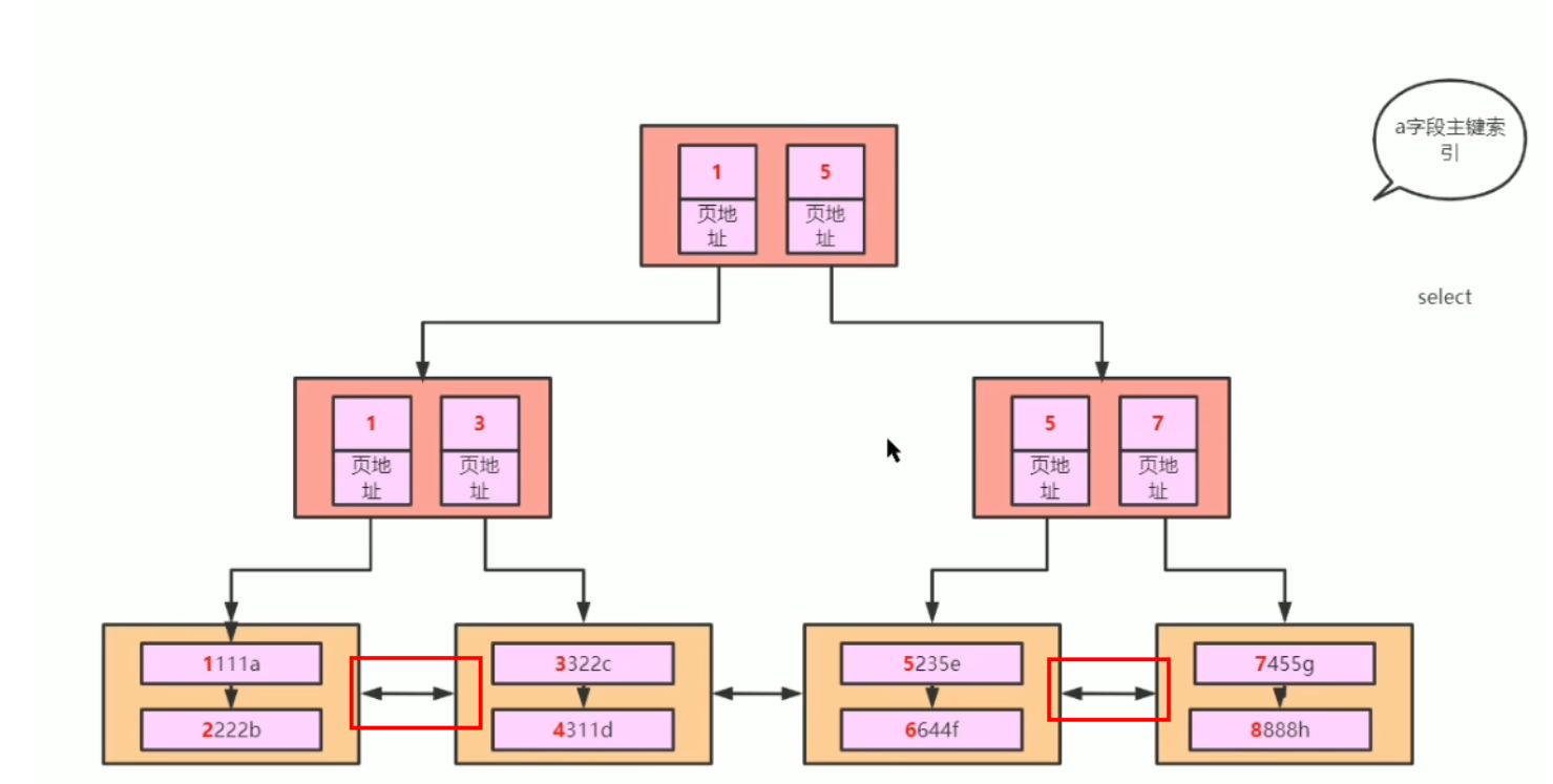 mysql中主键索引和联合索引的原理解析,第8张