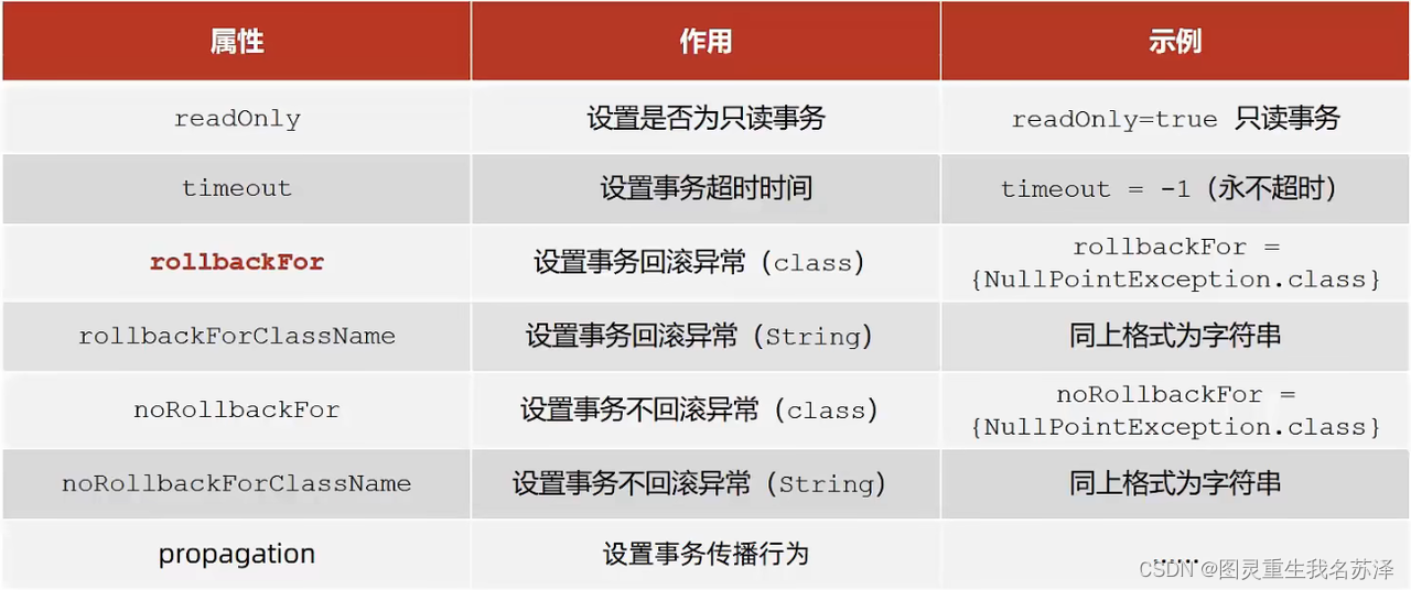 深入了解 Spring boot的事务管理机制：掌握 Spring 事务的几种传播行为、隔离级别和回滚机制，理解 AOP 在事务管理中的应用,0f200c92b8d04c439a5eb80159c968dd.png,第6张