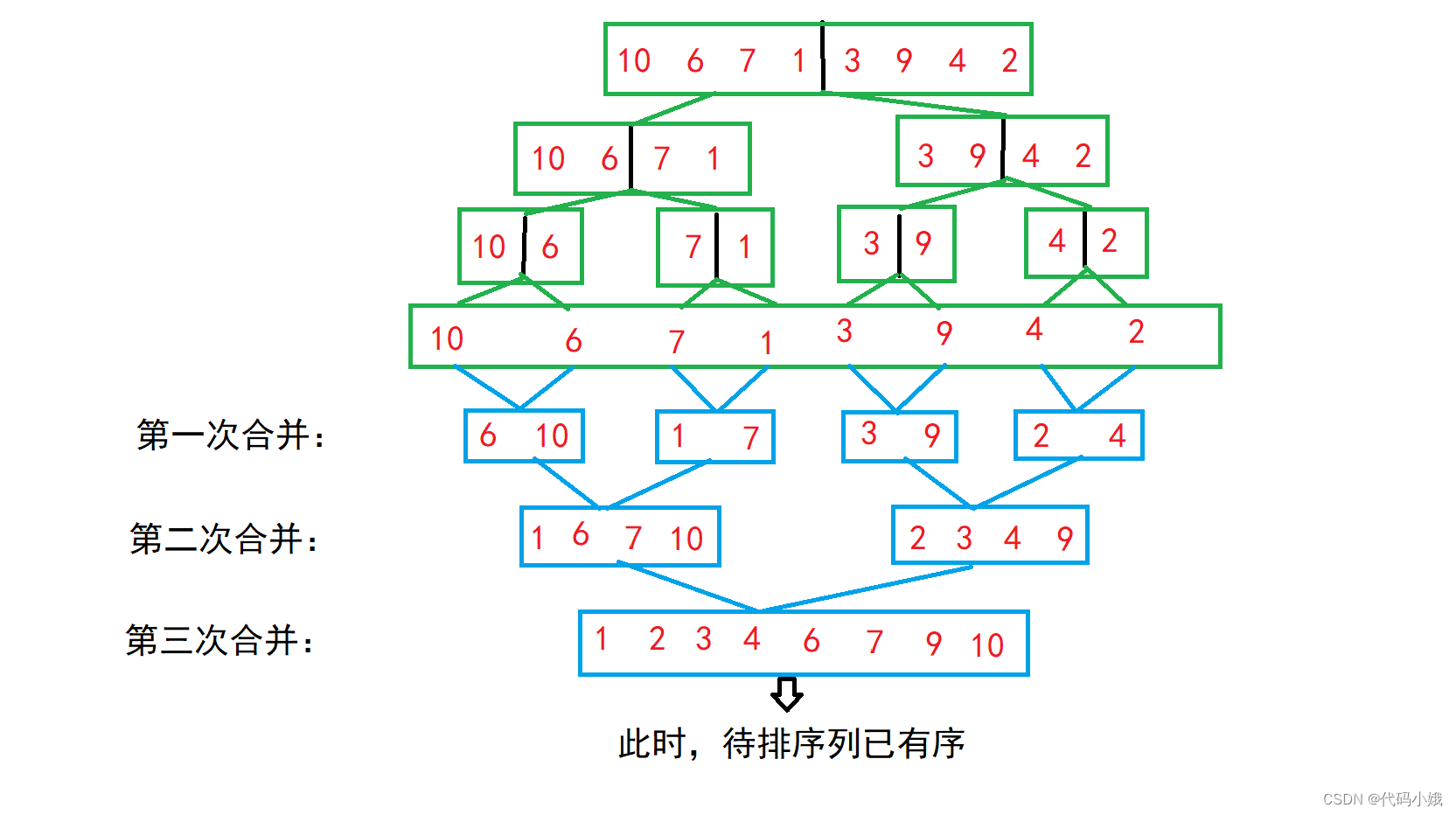 堆排序、快速排序和归并排序,第19张