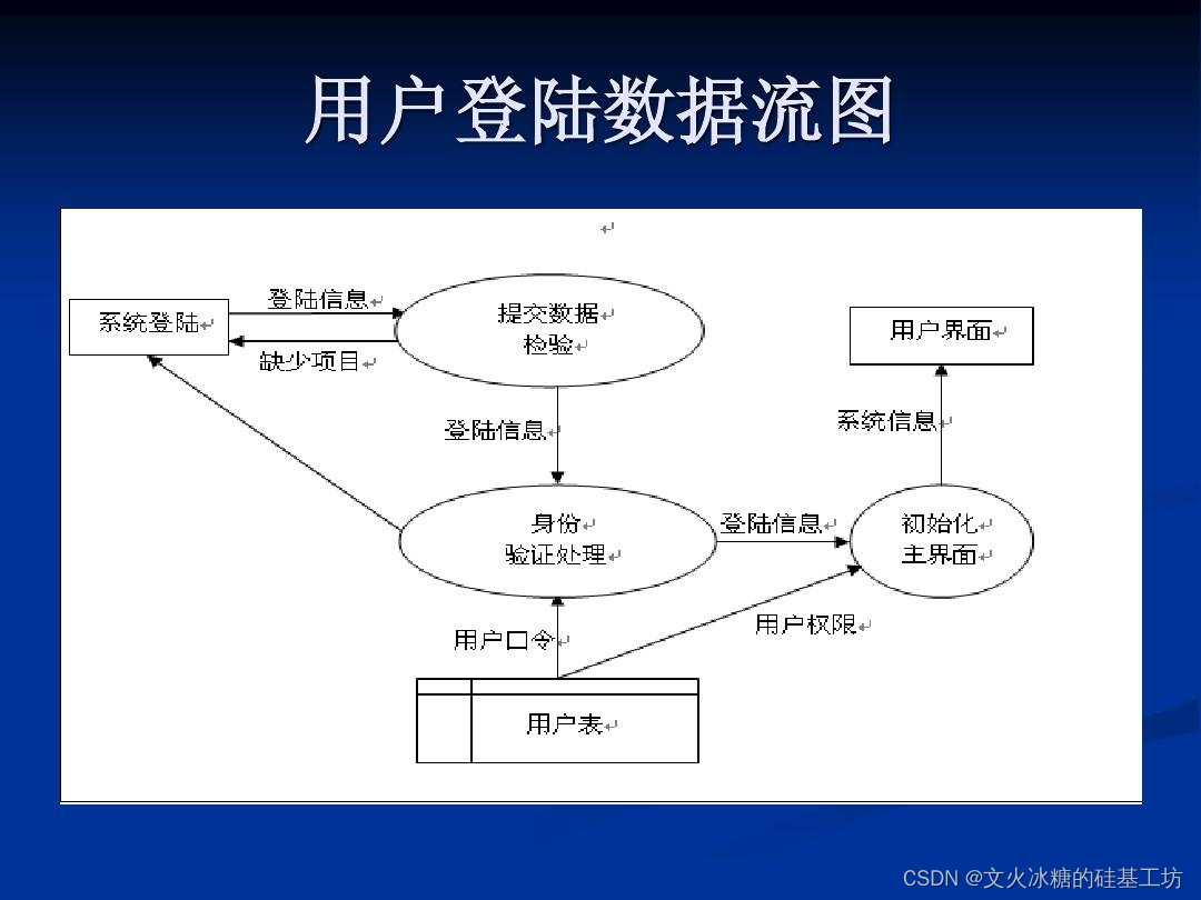 [架构之路-226]：信息系统建模 - 实体关系图、数据流图、数据字典、流程图,第2张