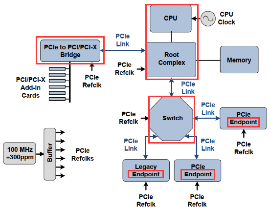 PCIE 参考时钟架构,第1张