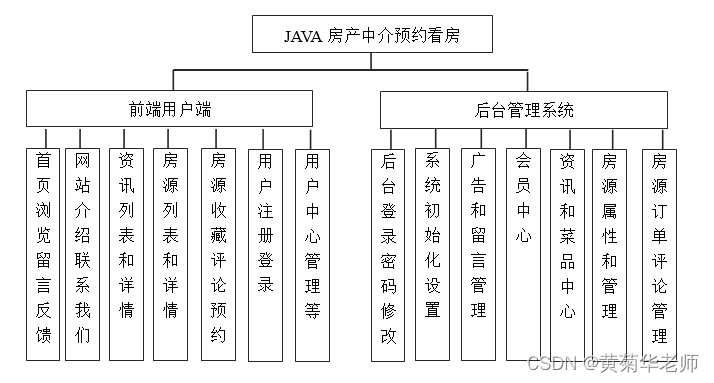 Java房产中介预约看房系统设计与实现(Idea+Springboot+mysql),第1张