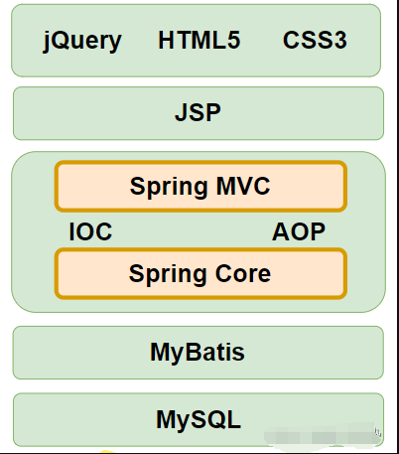 【SSM进阶学习系列丨整合篇】Spring+SpringMVC+MyBatis 框架配置详解,在这里插入图片描述,第2张