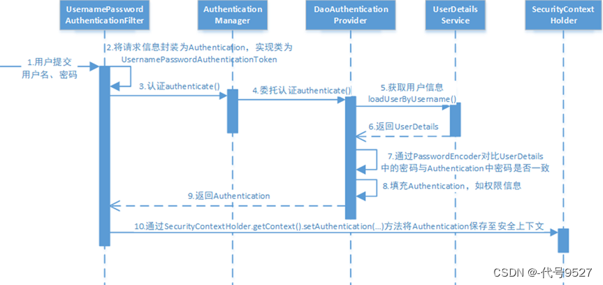 【SpringSecurity】五、UserDetails接口和UserDetailsService接口（原理、流程）,在这里插入图片描述,第3张