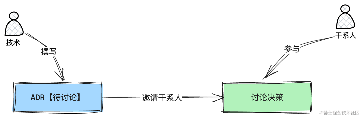 再聊对架构决策记录的一些思考,第1张