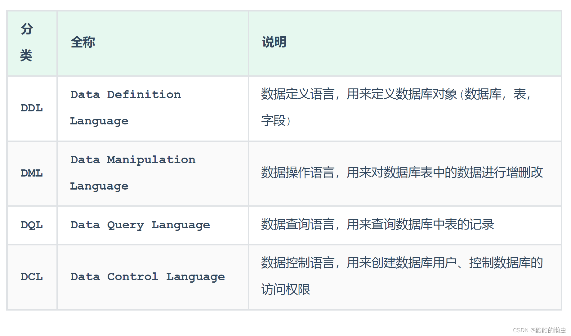 MySQL— 基础语法大全及操作演示！！！（上）,在这里插入图片描述,第9张