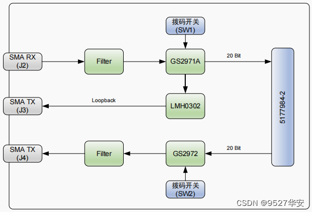 FPGA高端项目：FPGA基于GS2971+GS2972架构的SDI视频收发+HLS多路视频融合叠加，提供1套工程源码和技术支持,在这里插入图片描述,第3张