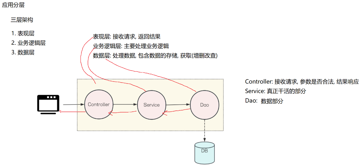 3.SpringMVC程序开发,image-20240315162716722,第107张