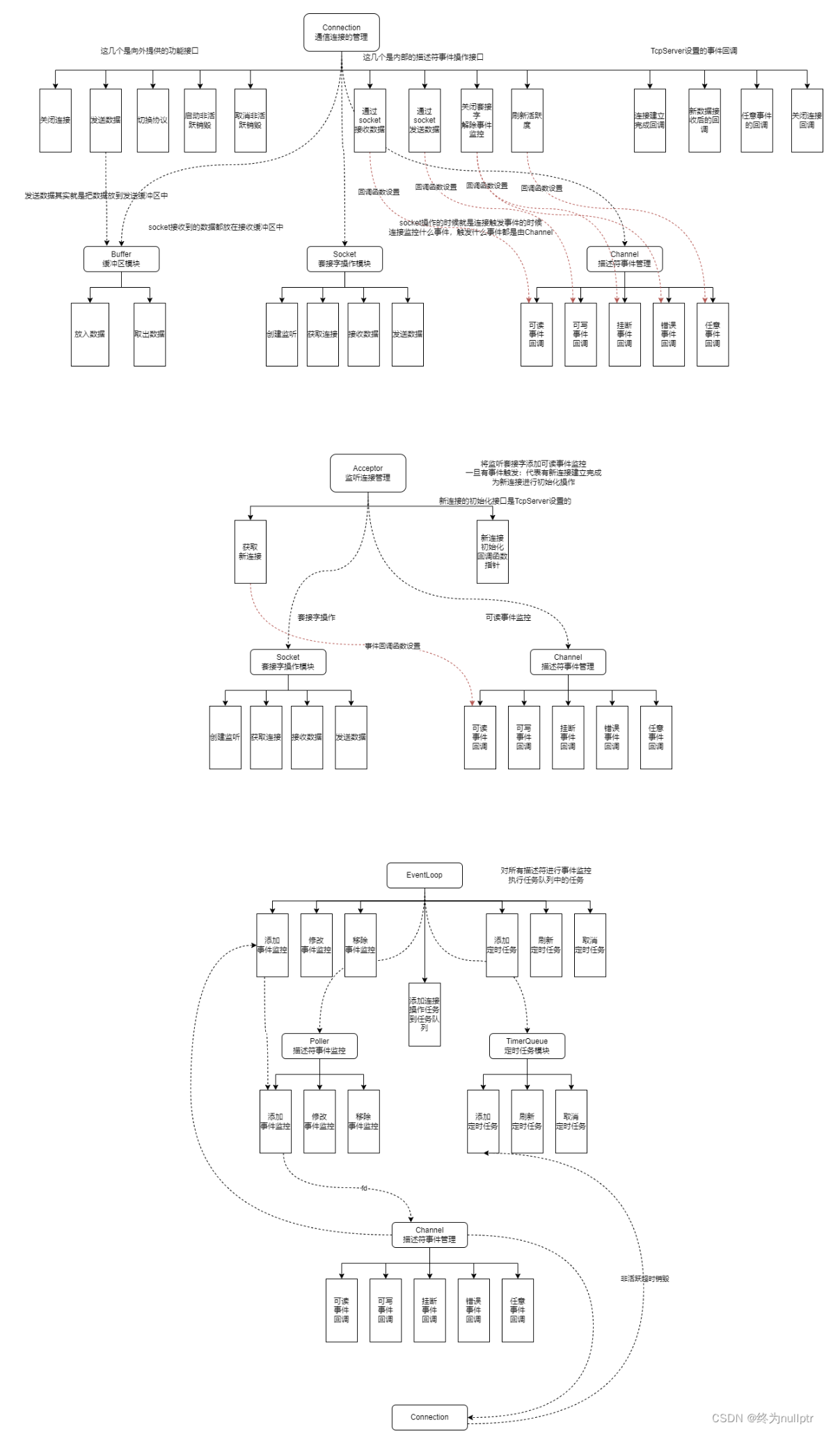 基于主从模式的Reactor的仿muduo网络库,image-20240206172759555,第1张