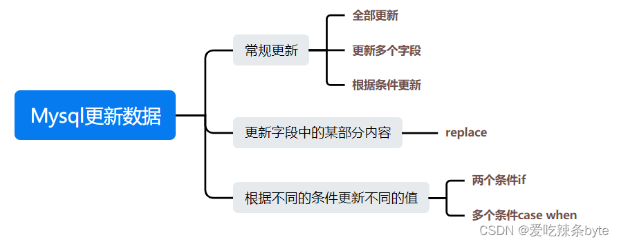 Mysql——update更新数据的方式,第2张