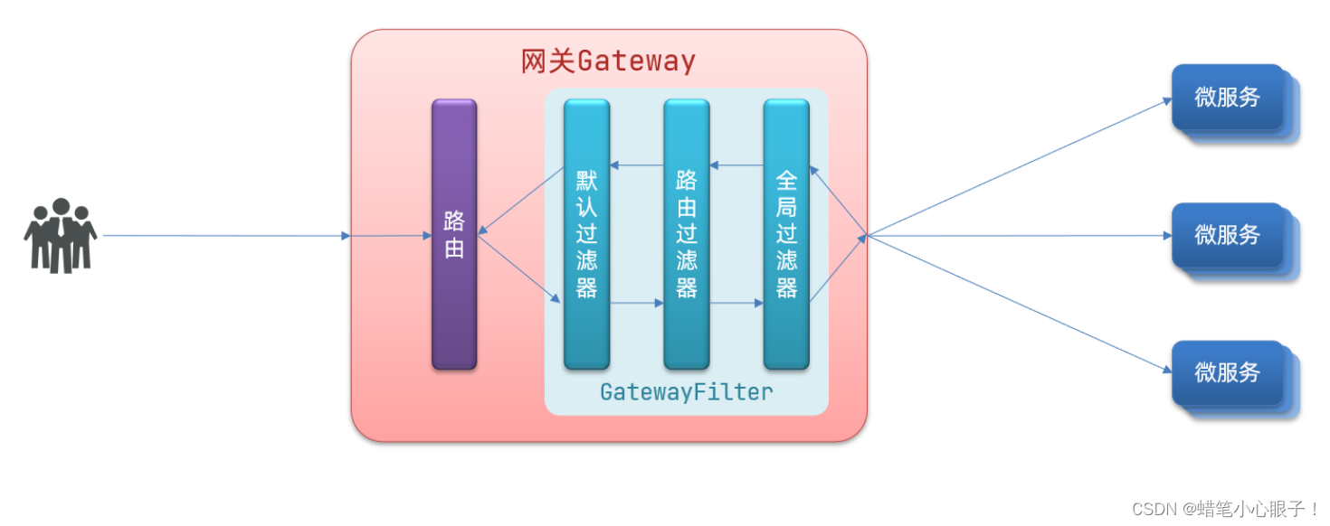 SpringCloud(八) Gateway网关路由详解,第10张