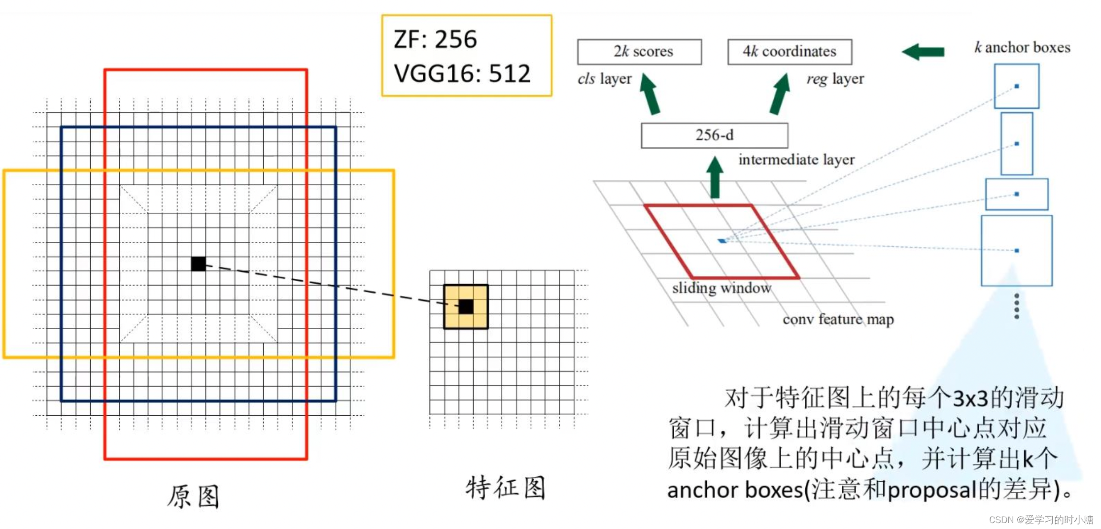 计算机视觉——目标检测（R-CNN、Fast R-CNN、Faster R-CNN ）,Alt,第16张