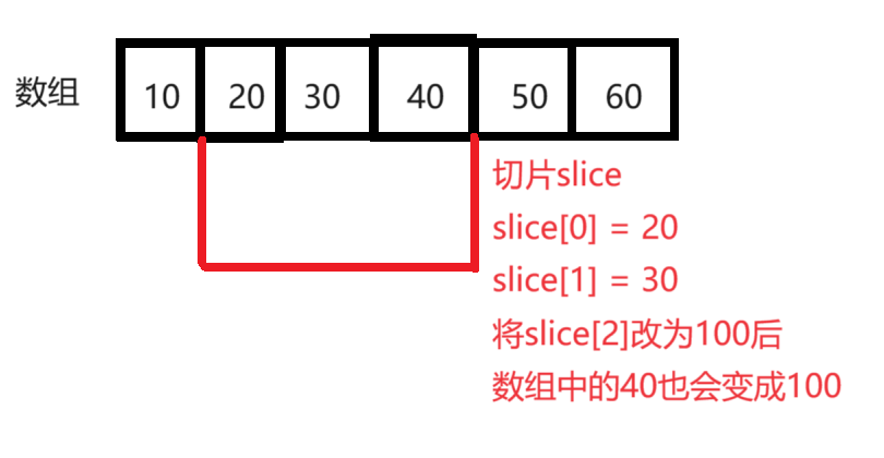 【Go语言快速上手(三)】数组, 切片与映射,在这里插入图片描述,第2张