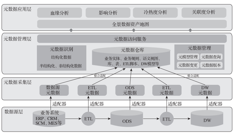 元数据管理、治理、系统、建设方案、范例等,img,第20张