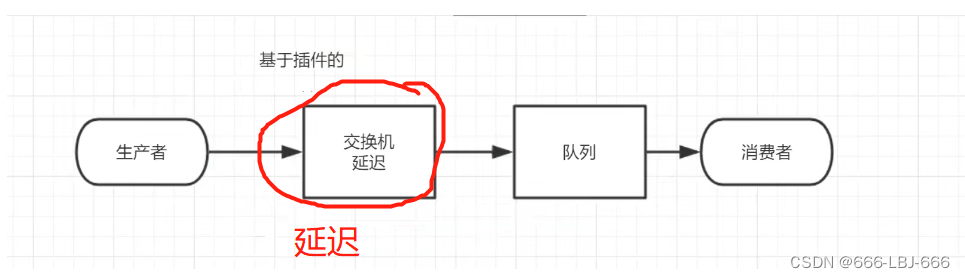 消息队列-RabbitMQ：延迟队列、rabbitmq 插件方式实现延迟队列、整合SpringBoot,在这里插入图片描述,第29张