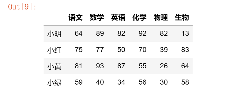 【玩转pandas系列】pandas数据结构—DataFrame,第2张