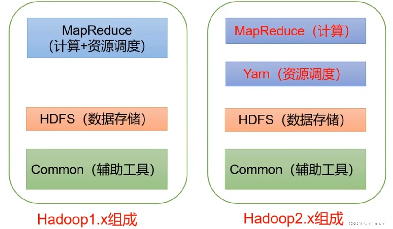 二刷大数据（一）- Hadoop,第3张