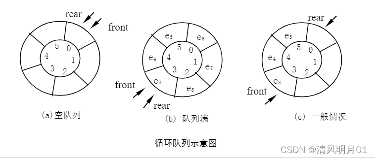 数据结构——循环队列详解,8449ee3261ba42d49c11e8f606c23a5c.png,第1张