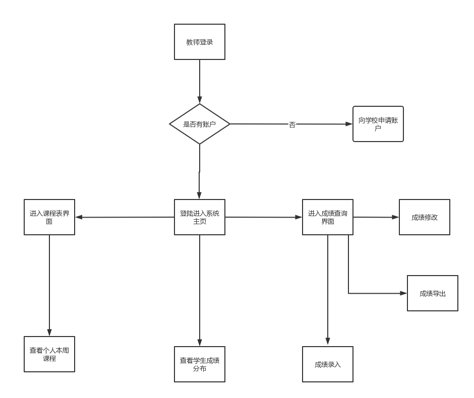 基于SpringBoot+vue的高校学生成绩管理系统,在这里插入图片描述,第3张