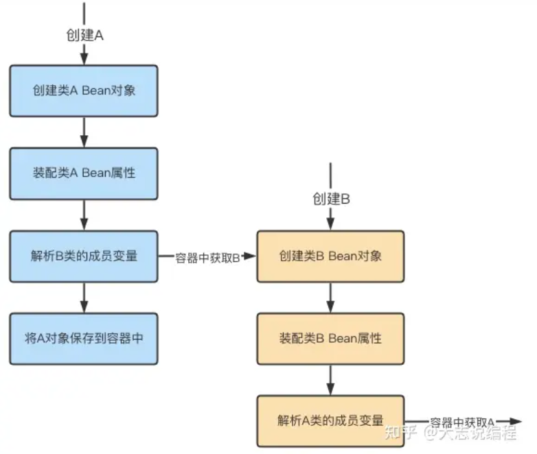 【Spring】Spring的循环依赖以及解决方案,image-20231127205639553,第2张