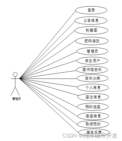 Springboot图书馆座位预约管理系统设计与实现 计算机专业毕业设计源码46671,第3张