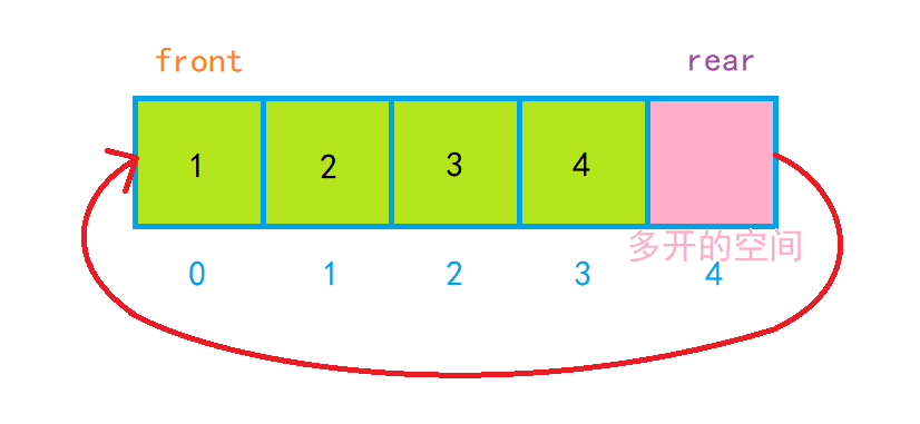 【数据结构】如何设计循环队列？图文解析（LeetCode）,第8张