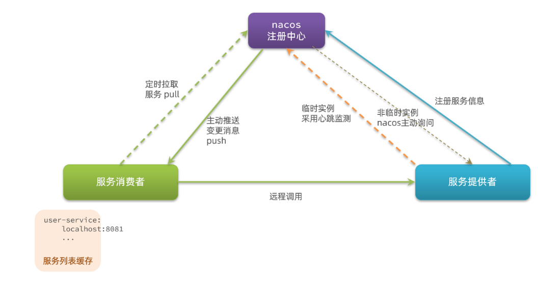 【SpringCloud】一文详谈Nacos,在这里插入图片描述,第16张