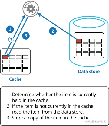 MySQL和Redis如何保证数据一致性？,第2张