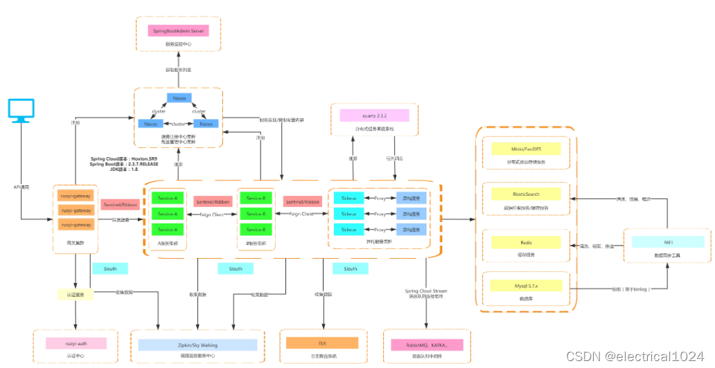 基于Spring Boot、Spring Cloud & Alibaba、Vue3 & Vite、Element Plus的分布式前后端分离微服务架构权限管理系统,在这里插入图片描述,第3张