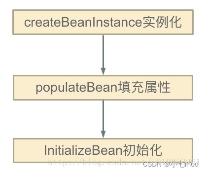 【Spring框架】一篇文章带你彻底搞懂Spring解决循环依赖的底层原理,第3张