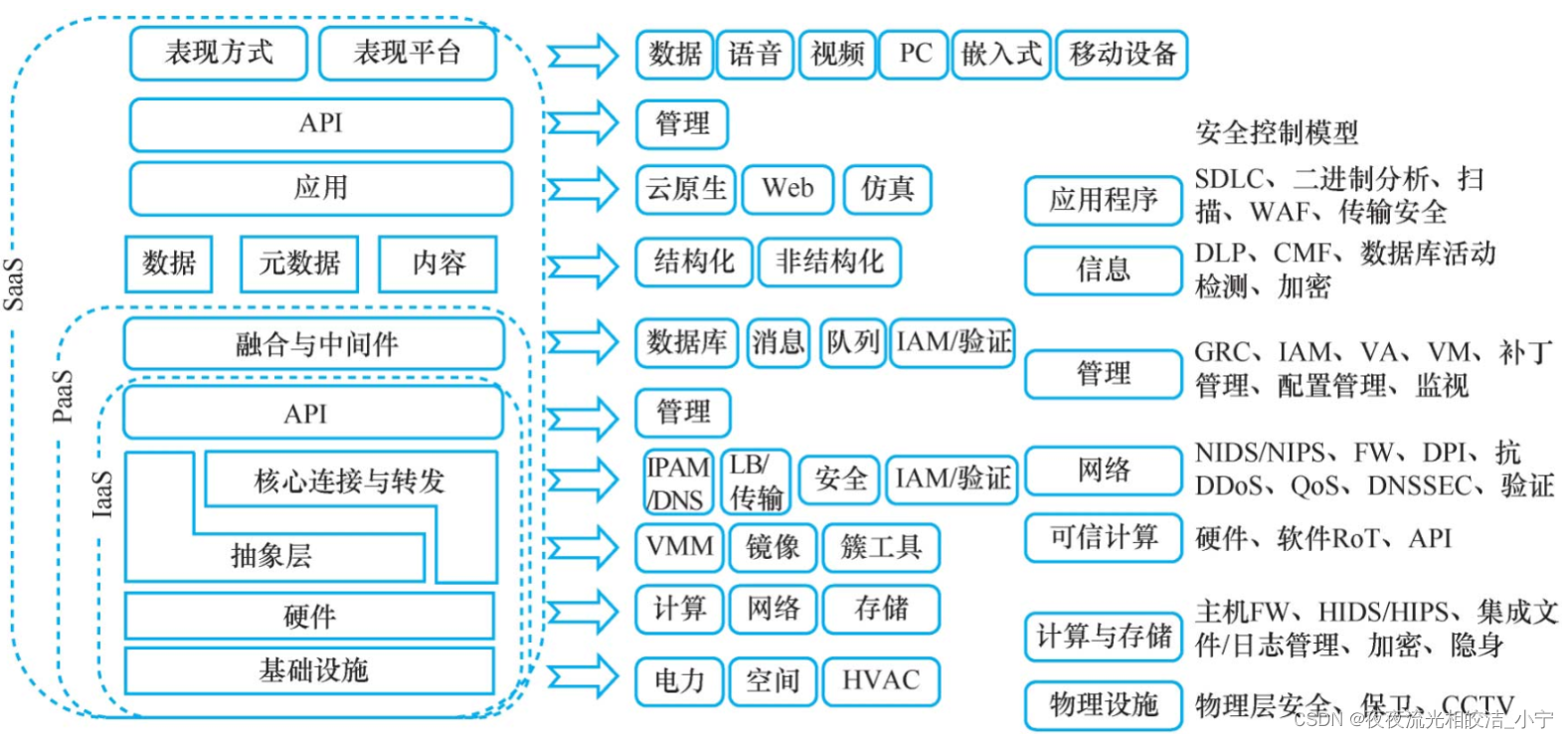 网络安全框架和云安全参考架构介绍,第2张