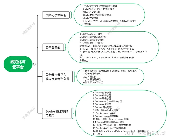 肝了半年，我整理出了这篇云计算学习路线（新手必备，从入门到精通）,第5张